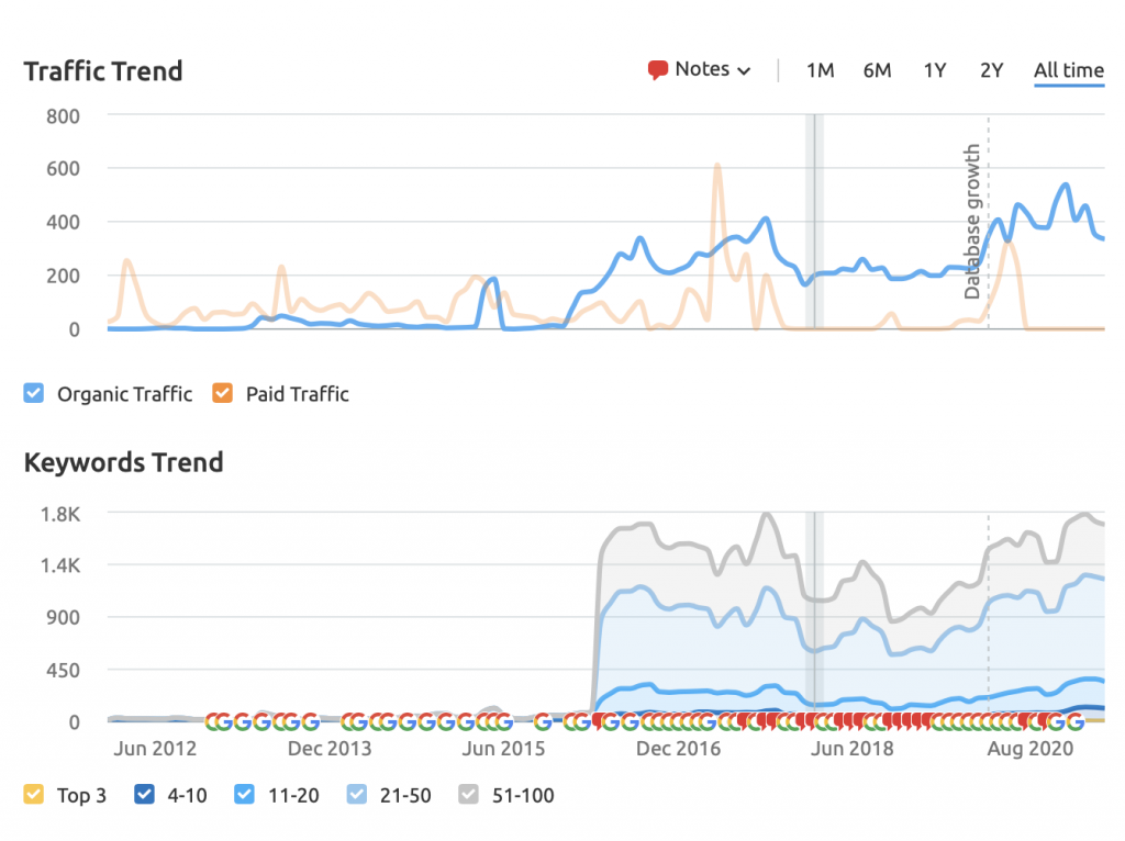 Blue Powder Travel metrics