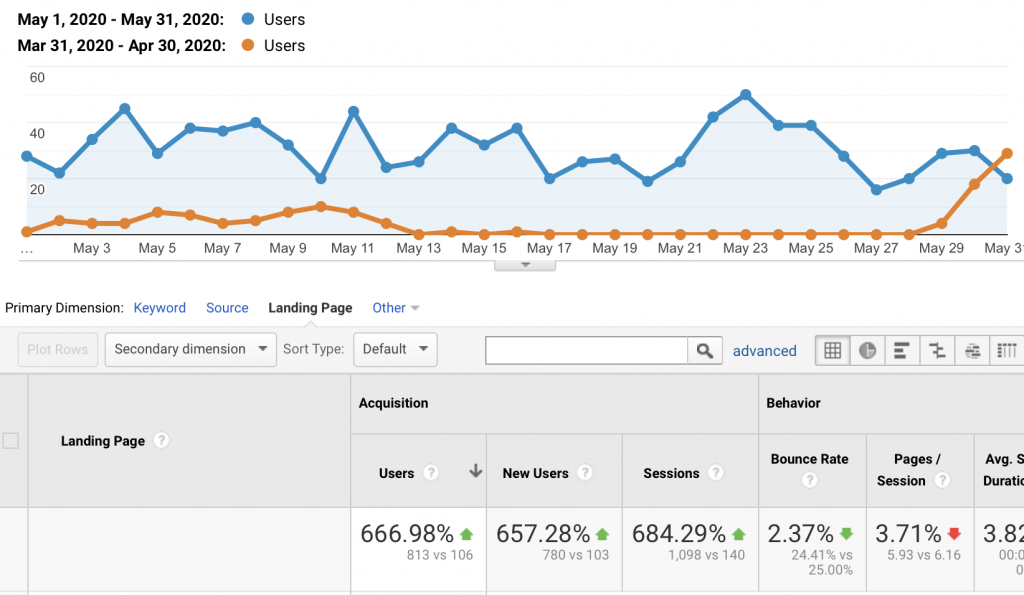 Gee Sheepskin sales growth