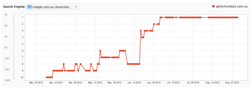 Glicks Furniture traffic growth