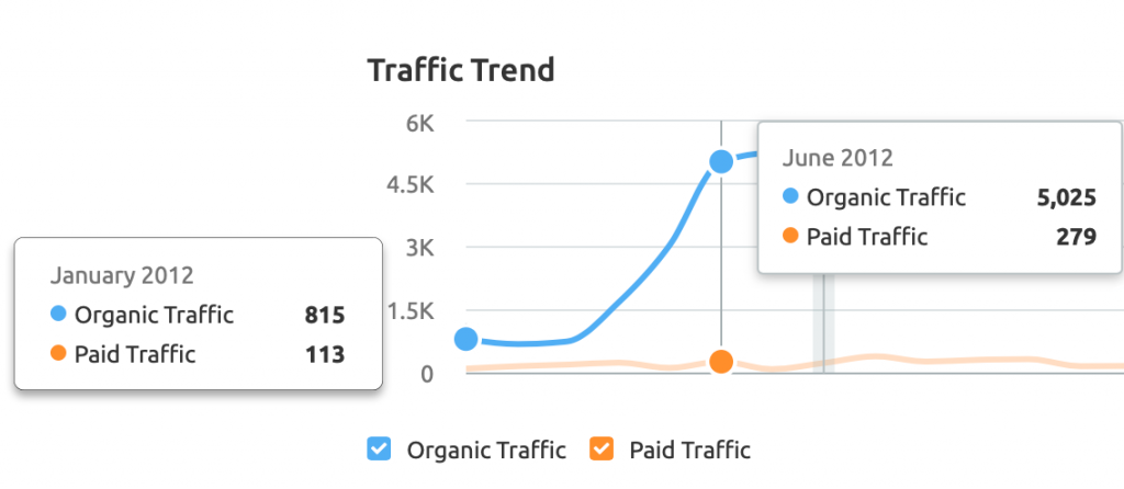 Glicks Furniture engagement metrics